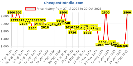 ajio.com aarke ritu kumar Relaxed Fit Floral Print Shirt aarke ritu kumar Price History Graph from 27 Jul 2024 to 20 Oct 2025