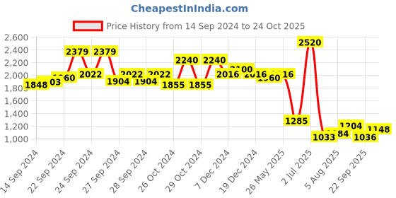 ajio.com aarke ritu kumar Relaxed Fit Floral Print Shirt aarke ritu kumar Price History Graph from 14 Sep 2024 to 24 Oct 2025