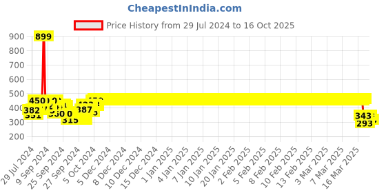 ajio.com harry potter Relaxed Fit Graphic Print T-shirt harry potter Price History Graph from 29 Jul 2024 to 16 Oct 2025