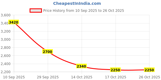 ajio.com puma  Relaxed Fit High Neck Track Jacket puma Price History Graph from 10 Sep 2025 to 24 Oct 2025