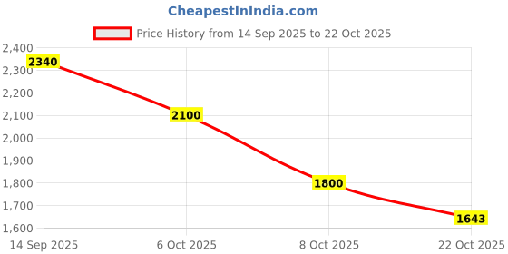 ajio.com puma Relaxed Fit Hooded Sweatshirt puma Price History Graph from 14 Sep 2025 to 22 Oct 2025