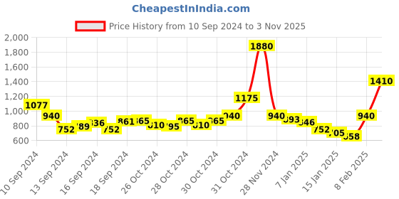 ajio.com mavi Relaxed Fit Jeans with Flared Hems mavi Price History Graph from 10 Sep 2024 to 3 Nov 2025