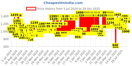 ajio.com u.s. polo assn. Relaxed Fit Jeans with Insert Pockets u.s. polo assn. Price History Graph from 5 Jul 2024 to 29 Oct 2025