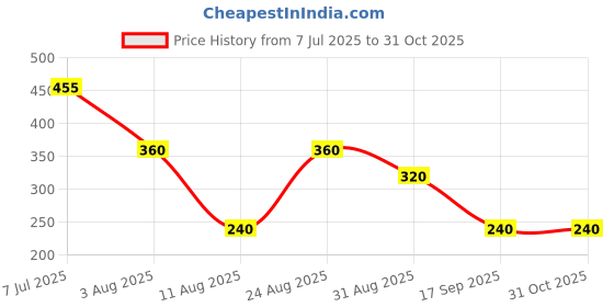 ajio.com wotnot by azorte Relaxed Fit Joggers wotnot by azorte Price History Graph from 7 Jul 2025 to 30 Oct 2025