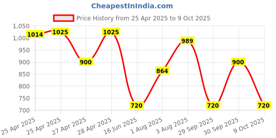 ajio.com gap Relaxed Fit Joggers with Drawstring Waist gap Price History Graph from 25 Apr 2025 to 9 Oct 2025