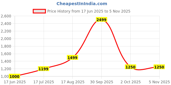 ajio.com gap kids Relaxed Fit Lightly Washed Pull-On Parachute Pants gap kids Price History Graph from 17 Jun 2025 to 4 Nov 2025