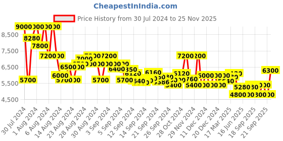 ajio.com brooks brothers Relaxed Fit Non-Iron Stretch Supima Cotton Shirt with Collar brooks brothers Price History Graph from 30 Jul 2024 to 25 Nov 2025