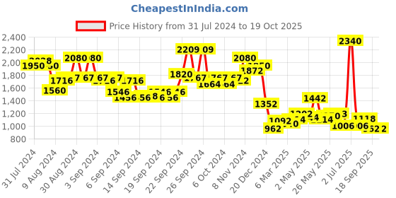 ajio.com aarke ritu kumar Relaxed Fit Paisley Print Flared Kurta aarke ritu kumar Price History Graph from 31 Jul 2024 to 18 Oct 2025