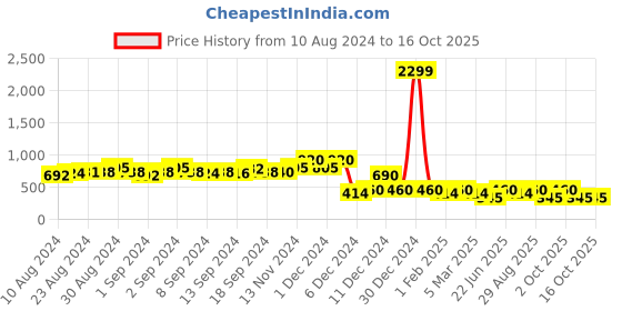 ajio.com jdy by only Relaxed Fit Pants with Insert Pockets jdy by only Price History Graph from 10 Aug 2024 to 16 Oct 2025