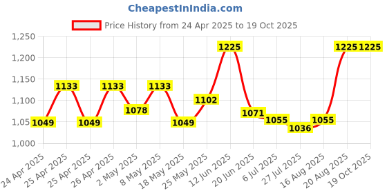 ajio.com lgc Relaxed Fit Pleat-Front Pants lgc Price History Graph from 24 Apr 2025 to 18 Oct 2025