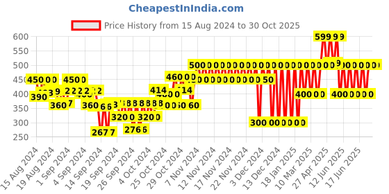 ajio.com gap kids Relaxed Fit Polo T-Shirt gap kids Price History Graph from 15 Aug 2024 to 29 Oct 2025