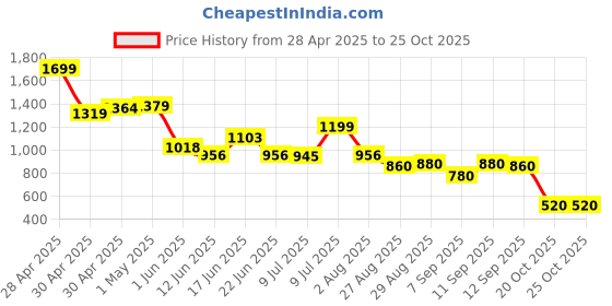 ajio.com puma Relaxed Fit Polo T-Shirt puma Price History Graph from 28 Apr 2025 to 24 Oct 2025