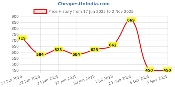 ajio.com puma Relaxed Fit Polo T-shirt puma Price History Graph from 17 Jun 2025 to 1 Nov 2025
