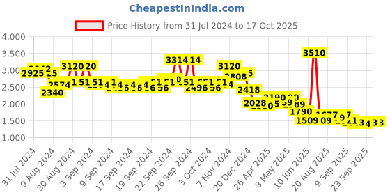 ajio.com aarke ritu kumar Relaxed Fit Printed Jumpsuit with Belt aarke ritu kumar Price History Graph from 31 Jul 2024 to 16 Oct 2025