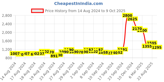 ajio.com aarke ritu kumar Relaxed Fit Printed Kurta with Camisole aarke ritu kumar Price History Graph from 14 Aug 2024 to 9 Oct 2025