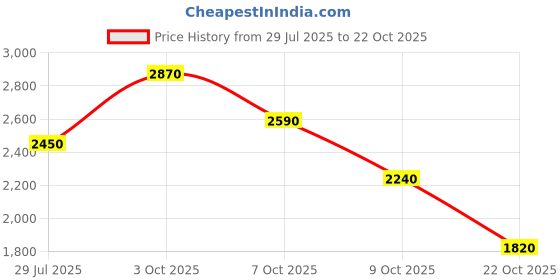 ajio.com puma  Relaxed Fit Printed Track Jacket puma Price History Graph from 29 Jul 2025 to 22 Oct 2025