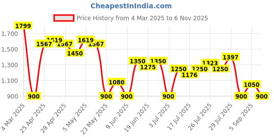 ajio.com proearth by azorte Relaxed Fit Pure Linen Shirt proearth by azorte Price History Graph from 4 Mar 2025 to 6 Nov 2025