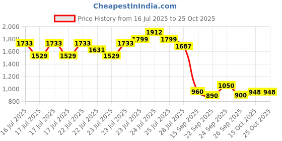 ajio.com puma  Relaxed Fit Round Neck Sweatshirt puma Price History Graph from 16 Jul 2025 to 24 Oct 2025