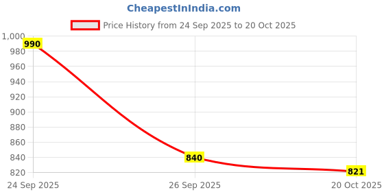 ajio.com puma  Relaxed Fit Round Neck Sweatshirt puma Price History Graph from 24 Sep 2025 to 20 Oct 2025