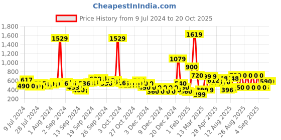ajio.com fyre rose Relaxed Fit Shacket with Patch Pocket fyre rose Price History Graph from 9 Jul 2024 to 20 Oct 2025