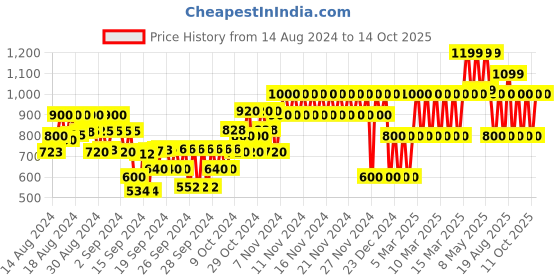 ajio.com gap kids Relaxed Fit Sherpa-Lined Joggers gap kids Price History Graph from 14 Aug 2024 to 14 Oct 2025