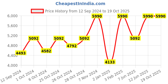 ajio.com muji Relaxed Fit Side Seamless Flannel Pyjamas muji Price History Graph from 12 Sep 2024 to 18 Oct 2025
