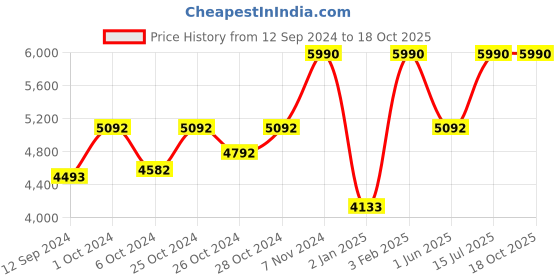 ajio.com muji Relaxed Fit Side Seamless Flannel Pyjamas muji Price History Graph from 12 Sep 2024 to 18 Oct 2025