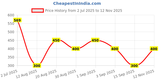 ajio.com altheory by azorte Relaxed Fit Structured Shorts altheory by azorte Price History Graph from 2 Jul 2025 to 12 Nov 2025
