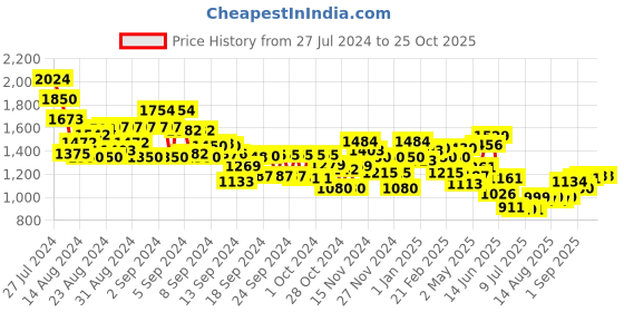 ajio.com miniklub Relaxed Fit Suit Set miniklub Price History Graph from 27 Jul 2024 to 25 Oct 2025