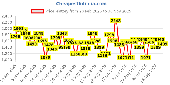 ajio.com miss chase Relaxed Fit Tie-up Longline Jacket miss chase Price History Graph from 20 Feb 2025 to 30 Nov 2025