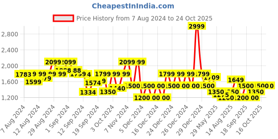ajio.com gap Relaxed Fit V-Neck Pullover gap Price History Graph from 7 Aug 2024 to 24 Oct 2025