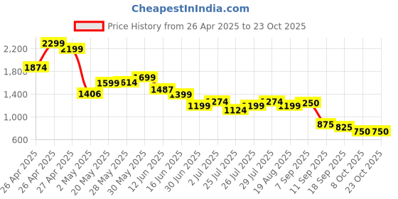 ajio.com puma Relaxed Fit Woven Shorts puma Price History Graph from 26 Apr 2025 to 23 Oct 2025
