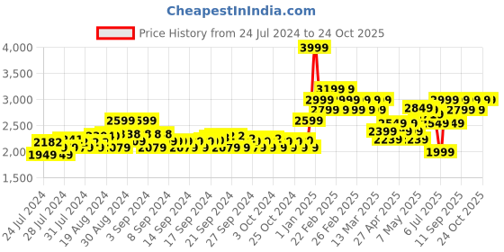 ajio.com adidas kids Relaxed Fit Zip-Front Jacket with Joggers adidas kids Price History Graph from 24 Jul 2024 to 24 Oct 2025