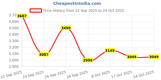 ajio.com puma Relaxed Full-Zip Hoodie puma Price History Graph from 22 Sep 2025 to 23 Oct 2025