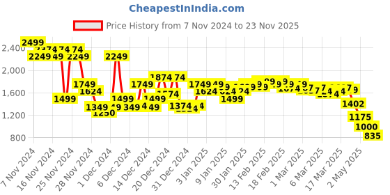 ajio.com asos design Relaxed Pull-On Trousers asos design Price History Graph from 7 Nov 2024 to 23 Nov 2025