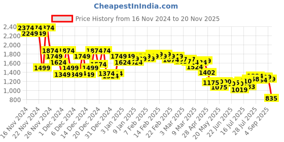 ajio.com asos design Relaxed Pull-On Trousers asos design Price History Graph from 16 Nov 2024 to 20 Nov 2025