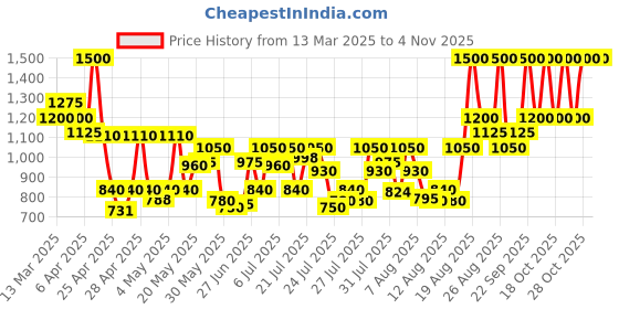 ajio.com beauty of joseon Relief Sun Aqua Fresh Rice B5 SPF 50 PA beauty of joseon Price History Graph from 13 Mar 2025 to 2 Nov 2025
