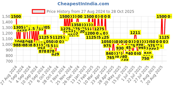 ajio.com beauty of joseon Relief Sun  Rice + Probiotics With SPF 50+ PA++++ beauty of joseon Price History Graph from 27 Aug 2024 to 28 Oct 2025