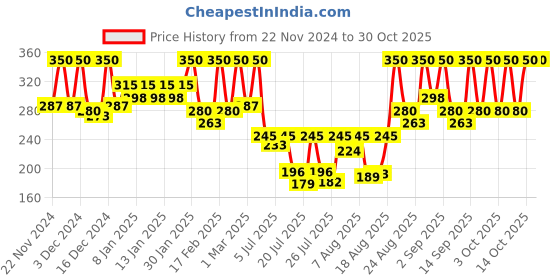 ajio.com beauty of joseon Relief SunRice + Probiotics With SPF 50+ PA++++ beauty of joseon Price History Graph from 22 Nov 2024 to 30 Oct 2025