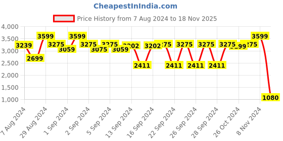ajio.com attractionz Religious Analog Wall Clock attractionz Price History Graph from 7 Aug 2024 to 18 Nov 2025