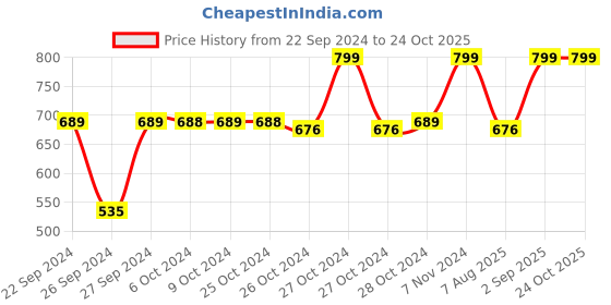 ajio.com navyaksh Religious Decorative Showpiece navyaksh Price History Graph from 22 Sep 2024 to 23 Oct 2025