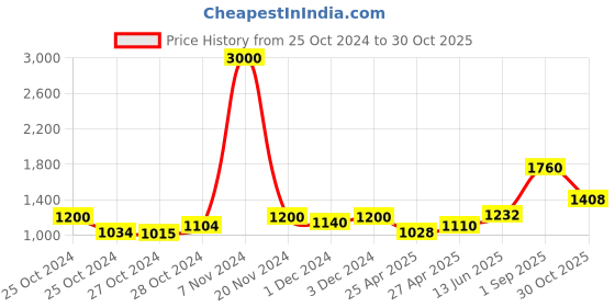 ajio.com aapno rajasthan Religious Stone Candle Holder aapno rajasthan Price History Graph from 25 Oct 2024 to 30 Oct 2025