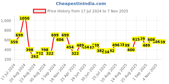 ajio.com makeup revolution Reloaded Affection Palette makeup revolution Price History Graph from 17 Jul 2024 to 7 Nov 2025