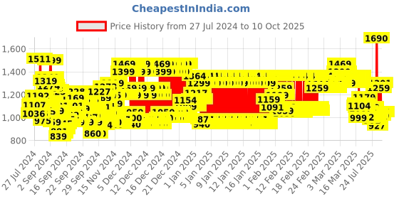 ajio.com u.s. polo assn. Relxed Fit Flat-Front Trousers u.s. polo assn. Price History Graph from 27 Jul 2024 to 9 Oct 2025