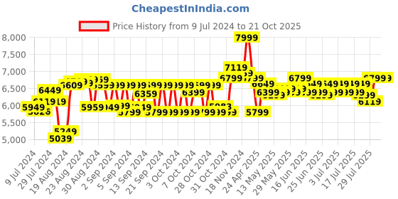 ajio.com ralleyz Remote Control Buggy Extreme Sports Speed Car ralleyz Price History Graph from 9 Jul 2024 to 20 Oct 2025