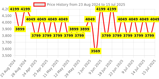 ajio.com playzu Remote Control Car playzu Price History Graph from 23 Aug 2024 to 15 Jul 2025