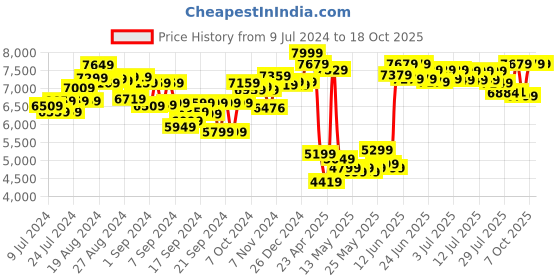 ajio.com karma Remote Control Stunt Car karma Price History Graph from 9 Jul 2024 to 17 Oct 2025