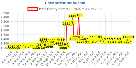 ajio.com ralleyz Remote Controller Stunt Car ralleyz Price History Graph from 9 Jul 2024 to 3 Nov 2025
