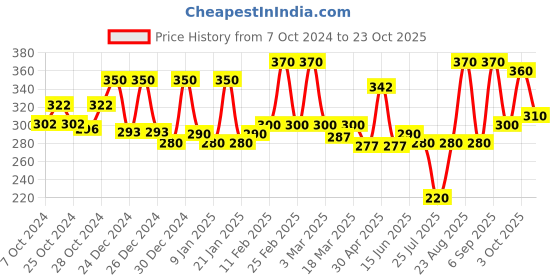 ajio.com aazeem Removable Velvet Sofa Cover aazeem Price History Graph from 7 Oct 2024 to 23 Oct 2025