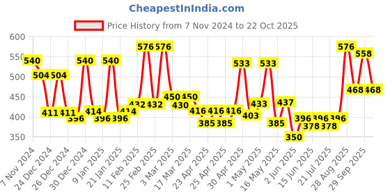 ajio.com aazeem Removable Velvet Sofa Cover aazeem Price History Graph from 7 Nov 2024 to 22 Oct 2025